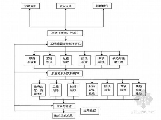 课题研究主要路线图
