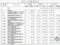 北京某附属中学改扩建土建工程概算书