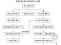 [广东]某商业卖场综合大楼工程监理规划（质控详细 流程图丰富）