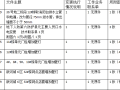 知名地产机电安装过程资料汇总目录