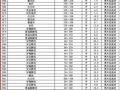 淮安市2007年5月材料市场指导价及建筑工程人工信息