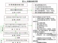 [广州]海堤达标加固工程监理规划（流程图丰富）