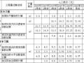 （2008年）上海地区建筑工程实物工程量人工成本信息统计