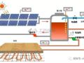 太阳能采暖系统运行原理