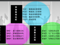 房地产项目经理管理经验分享（共25页）