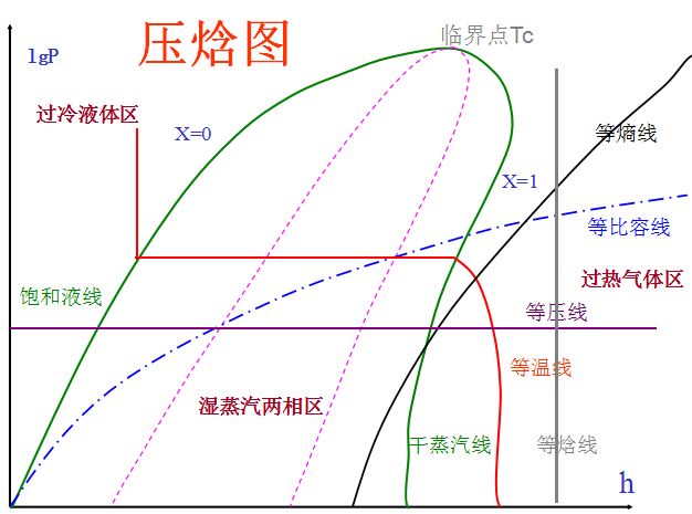 中央空调焓基控制资料下载-压焓图构成与实际应用方法