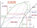 压焓图构成与实际应用方法