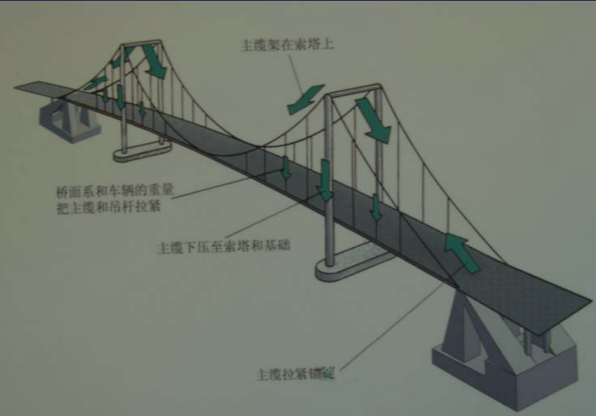 桥梁设计讲义之十悬索桥(pdf,136页)