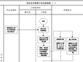 建设单位工程项目管理工作流程图