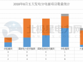 新 "五大" 发电集团最新火电项目进站情况