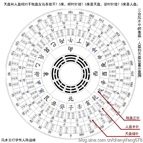 [资料]陈益峰:风水中的地盘,人盘和天盘解释