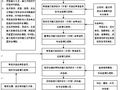 某煤矿矿井工程施工准备阶段监理流程图