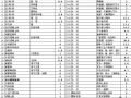 材料、成品、半成品场内运输及施工操作损耗率