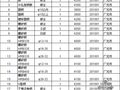 四川广元2010年1月建设工程信息材料价