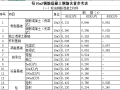 钢筋混凝土钢筋、模板含量参考表