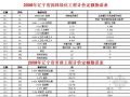 2008年辽宁省定额勘误表（建筑、安装、园林绿化、市政工程）