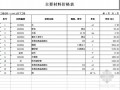 浙江某电力沟110kV上改下工程工料预算书（2011）