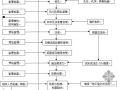 深圳某市政隧道高边坡工程全粘结锚杆施工监理流程图