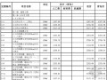 [最新]山东省青岛市政工程消耗量定额价目表(2014年)