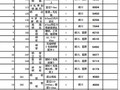 2010年10月宁夏公路工程主要材料市场指导价格
