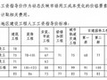 [扬州]建设工程人工工资指导价调整说明(2013)