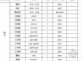 [广州]2011年地方建材价格信息（园林、装饰）