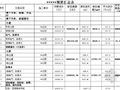 某房地产开发项目主要材料造价指标参数