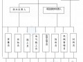[山东]大型超高层办公楼工程项目管理手册（138页）