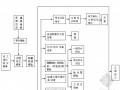 房地产项目工程管理及组织施工管理流程与表格大全（58页）