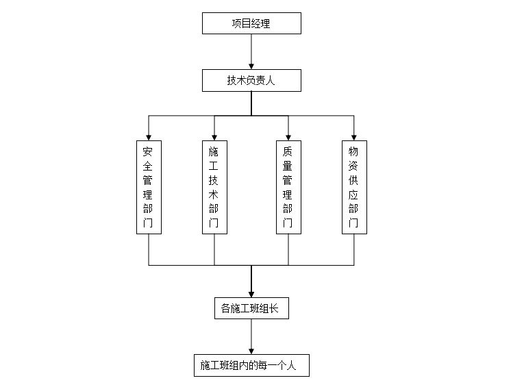 [分享]建筑施工安全实施方案资料下载