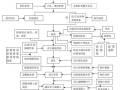 全球50强某建筑企业项目管理机密：工程施工全套工艺流程图