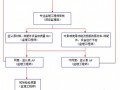 [贵州]砼框架与砖混混合结构敬老院工程监理大纲（78页 流程图丰富）