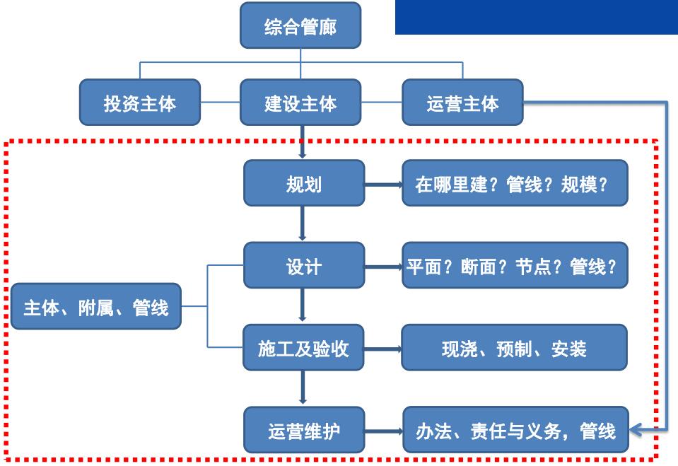 综合管廊建设流程