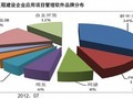 项目管理软件市场研究白皮书（中国建设行业）