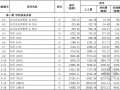 [山东]2016年安装工程消耗量定额价目表444页(营改增)