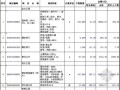 [安徽]2012年保障房小区景观工程清单报价