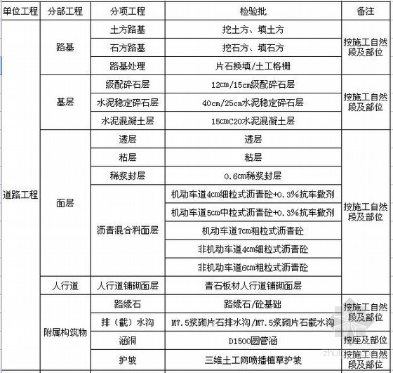 市政工程单位工程分部分项工程划分示例