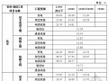 电网技改和检修工程预算定额人材机调整系数（2012年下半年）