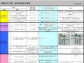 知名地产地产设计质量手册（36页）