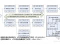 建筑工程项目管理知识培训讲义（259页，PMBOK）