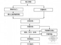 [天津]科学研究中心空调专业施工方案（中建）