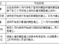 金阳新区代理发表职称论文发表-BIM技术施工管理应用论文选题题目