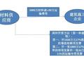 建筑、房地产企业营改增涉税政策剖析及应对管理策略(186页)