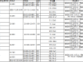 水利工程原材料的二次转运调差价格申报