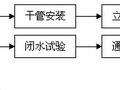 室内UPVC塑料排水管道安装——技术交底