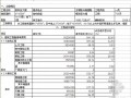 [杭州]住宅、厂房、市政工程造价指标分析(108项)