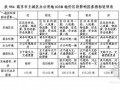 [南京]主城区商业用地影响因素修正系数表及指标说明表(500页)