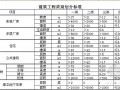 [天津]2012版建安工程定额取费程序及费用划分标准（EXCEL版）