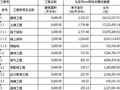 北京某职务犯罪侦查楼投资估算表