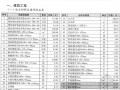 [江苏]2013年7月南京建设材料市场价格信息（造价管理）